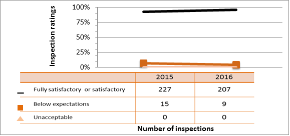 Figure 22: Medical sector performance – details of management system inspection ratings, 2015–16
