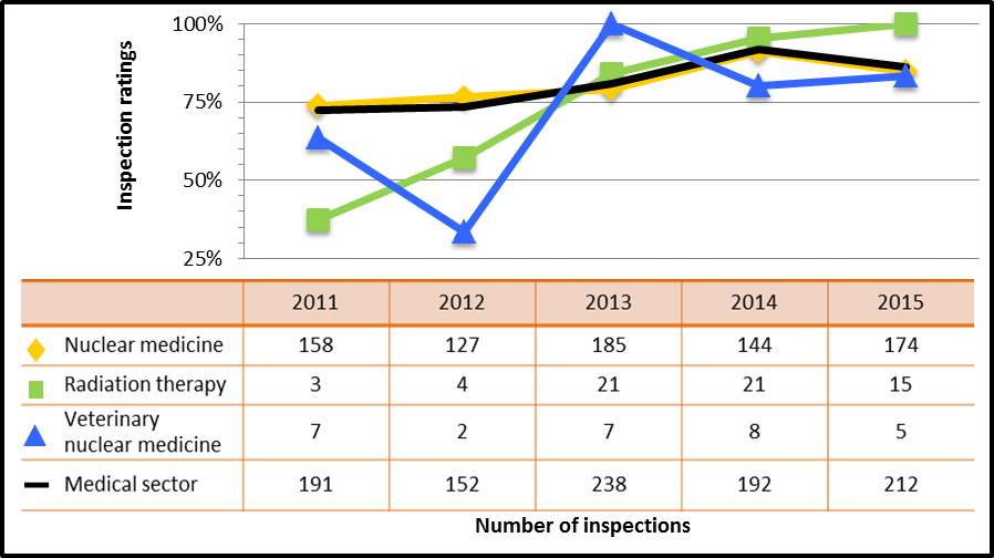 Figure 22: Medical sector performance comparison with highlighted subsectors – inspection ratings meeting or exceeding expectations of radiation protection, 2011–15