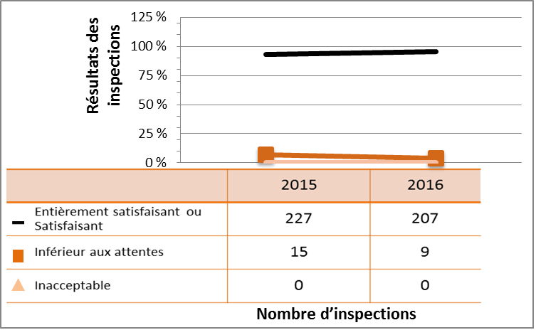 Figure 22 : Rendement du secteur médical – cotes d’inspection pour le DSR Système de gestion, 2015 et 2016