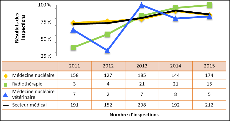 Figure 22 : Comparaison du rendement du secteur médical avec les sous-secteurs sélectionnés – Cotes d’inspection pour le domaine de sûreté et de réglementation Radioprotection atteignant ou dépassant les attentes, de 2011 à 2015