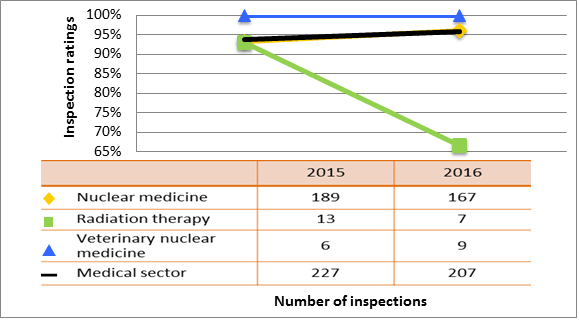 Figure 23: Medical sector performance comparison with highlighted subsectors – inspection ratings that met or exceeded expectations of operating performance, 2015–16