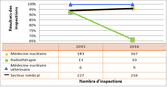 Figure 23 : Comparaison du secteur médical aux sous-secteurs sélectionnés – cotes d’inspection pour le DSR Système de gestion, 2015 et 2016
