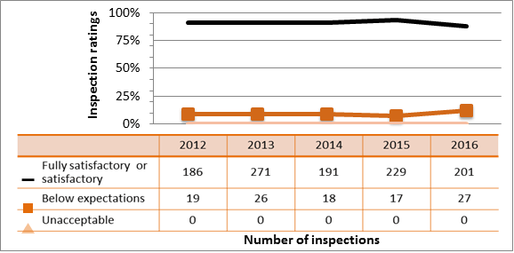 Figure 24: Medical sector performance – details of operating performance inspection ratings, 2012–16