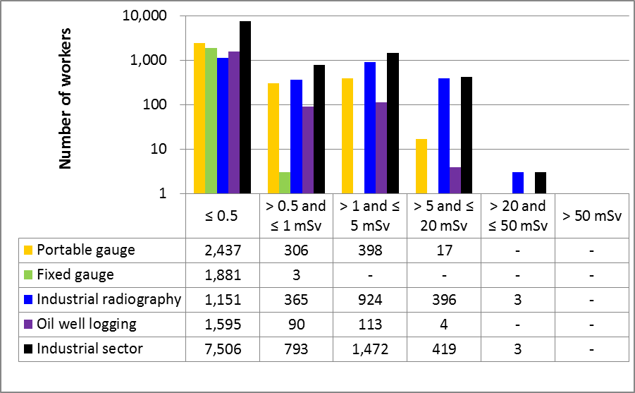 Figure 24: Industrial sector performance – annual effective doses of NEWs in 2015