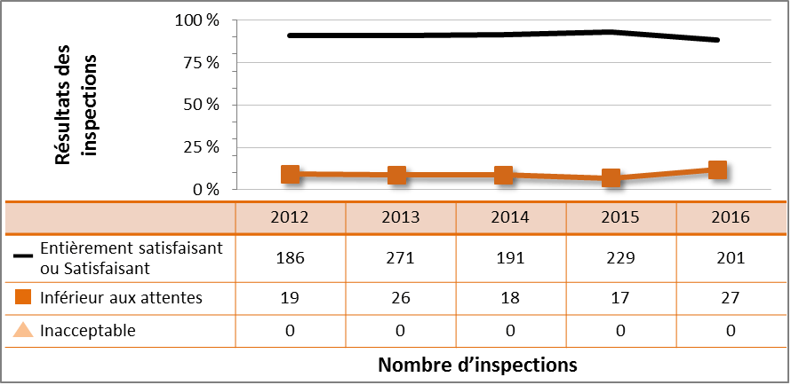 Figure 24 : Rendement du secteur médical – cotes d’inspection pour le DSR Conduite de l’exploitation, de 2012 à 2016