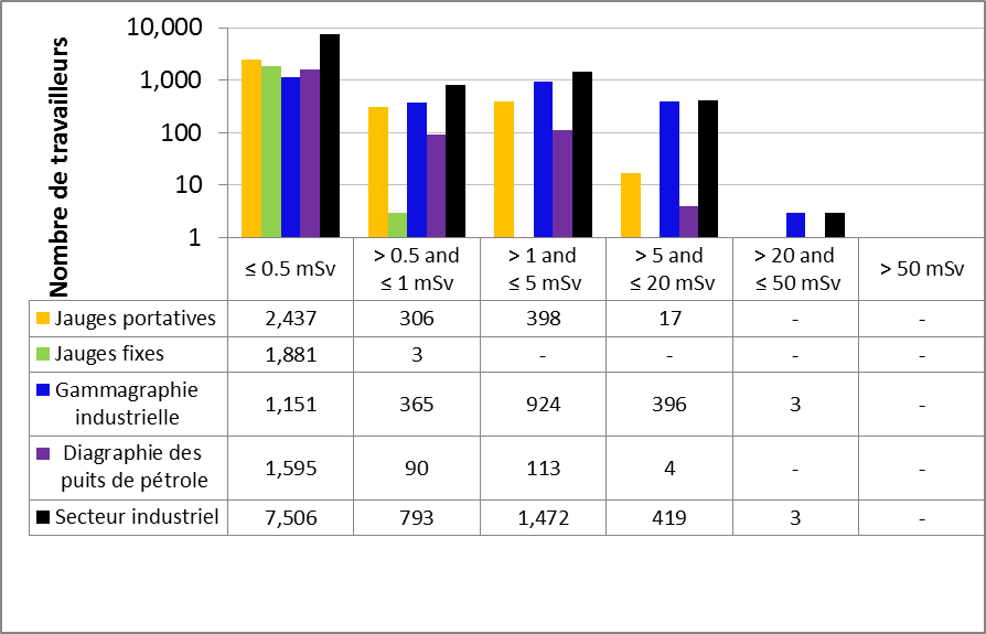 Figure 24 : Rendement du secteur industriel – Doses efficaces annuelles reçues par les travailleurs du secteur nucléaire en 2015