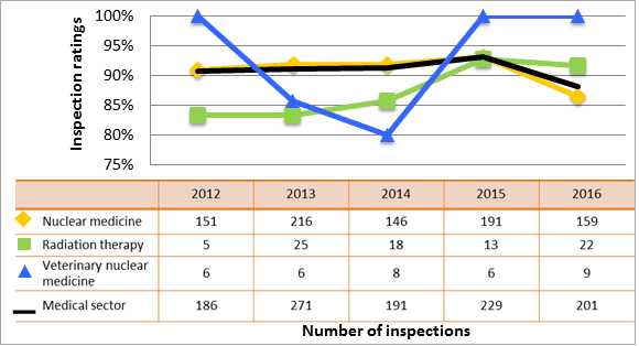 Figure 22: Medical sector performance comparison with highlighted subsectors – inspection ratings meeting or exceeding expectations of operating performance, 2012–16