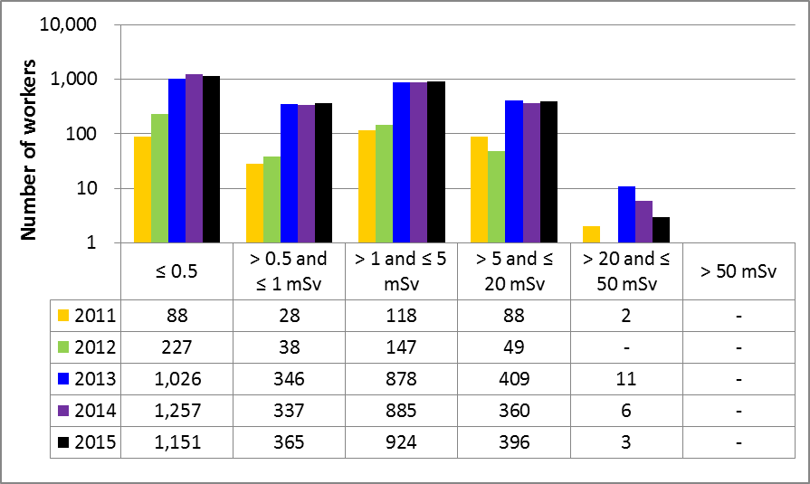 Figure 25: Industrial radiography subsector performance – annual effective doses to NEWs, 2011–15