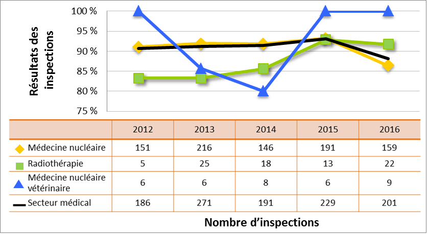 Figure 25 : Comparaison du rendement du secteur médical avec les sous-secteurs sélectionnés – cotes d’inspection pour le DSR Conduite de l’exploitation atteignant ou dépassant les attentes, de 2012 à 2016