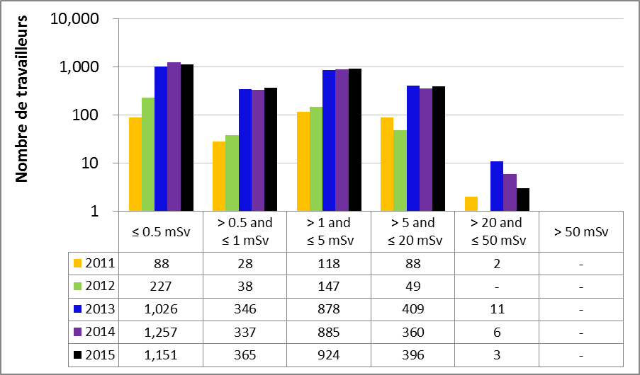 Figure 25 : Rendement du sous-secteur de la gammagraphie industrielle – Doses efficaces annuelles reçues par les travailleurs du secteur nucléaire, de 2011 à 2015