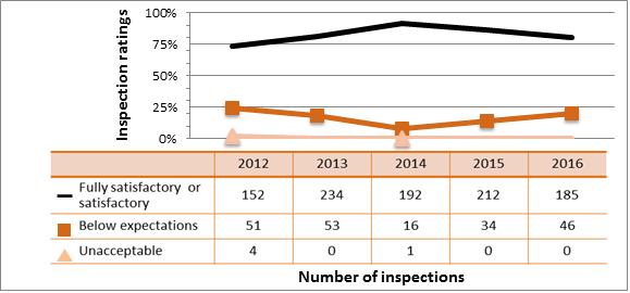 Figure 21: Medical sector performance – inspection ratings of radiation protection, 2012–16