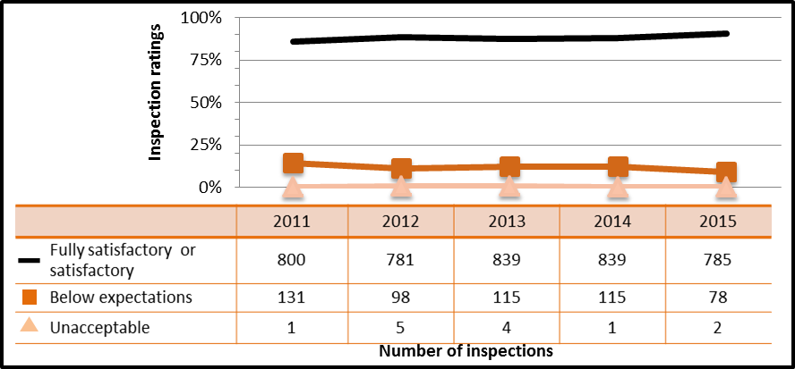 Figure 26: Industrial sector performance – inspection ratings of operating performance, 2011–15