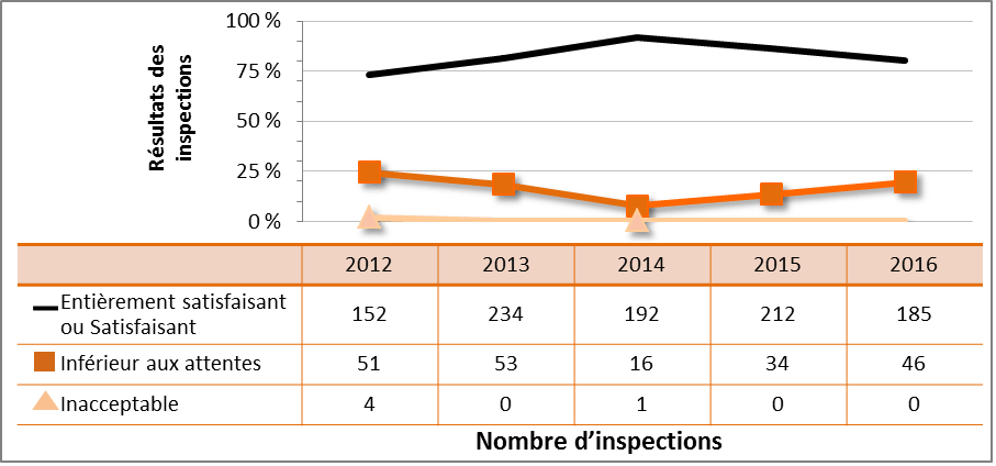 Figure 26 : Rendement du secteur médical – cotes d’inspection pour le DSR Radioprotection, de 2012 à 2016