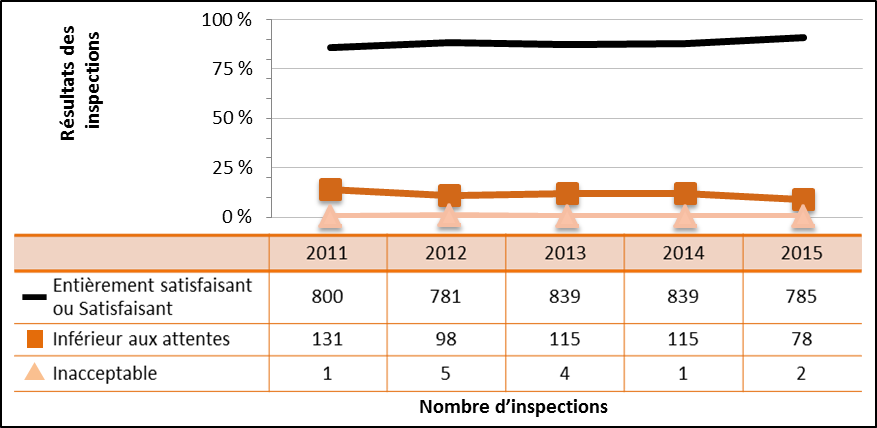 Figure 26 : Rendement du secteur industriel – Cotes d’inspection pour le domaine de sûreté et de réglementation Conduite de l’exploitation de 2011 à 2015