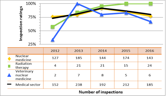 Figure 27: Medical sector performance comparison with highlighted subsectors – inspection ratings meeting or exceeding expectations of radiation protection, 2012–16