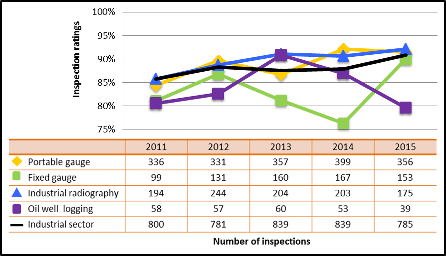 Figure 27: Industrial sector performance comparison with highlighted subsectors – inspection ratings meeting or exceeding expectations of operating performance, 2011–15