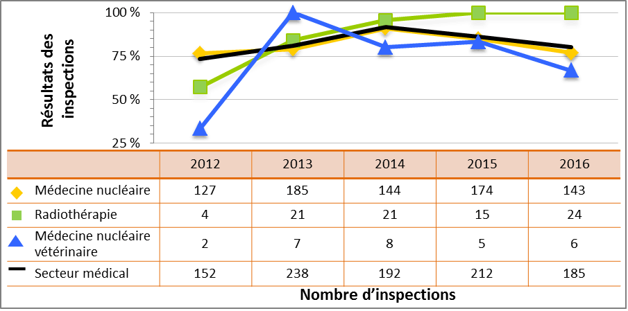 Figure 27 : Comparaison du rendement du secteur médical avec les sous-secteurs sélectionnés – cotes d’inspection pour le DSR Radioprotection atteignant ou dépassant les attentes, de 2012 à 2016