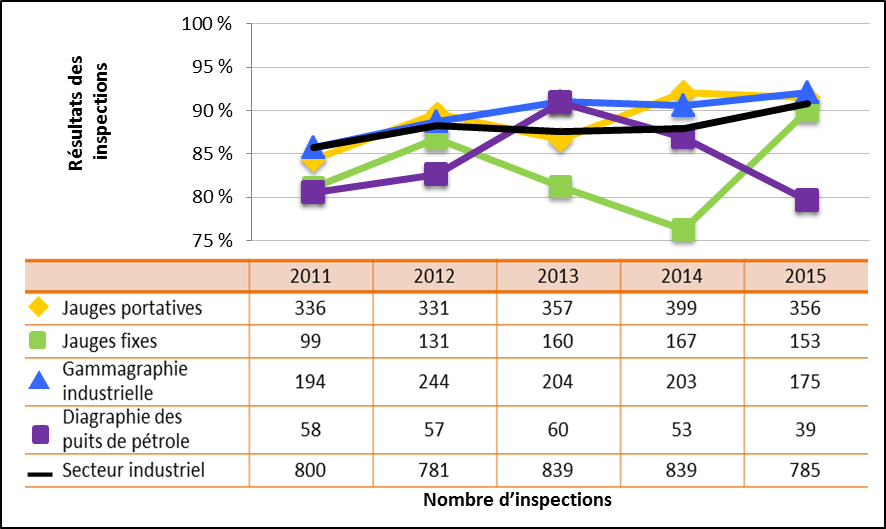 Figure 27 : Comparaison du rendement du secteur industriel avec les sous-secteurs sélectionnés – Cotes d’inspection pour le domaine de sûreté et de réglementation Conduite de l’exploitation atteignant ou dépassant les attentes, de 2011 à 2015