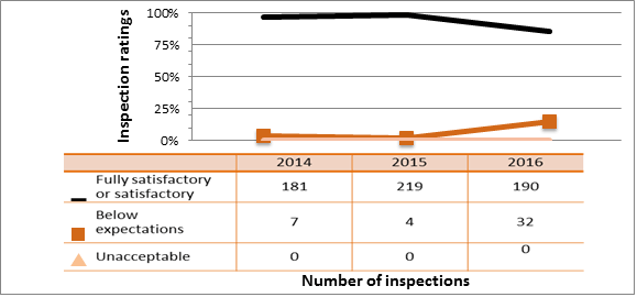 Figure 28: Medical sector performance – inspection ratings for secuity, 2014–16