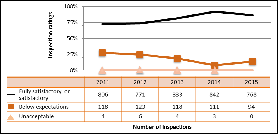 Figure 28: Industrial sector performance – inspection ratings of radiation protection, 2011–15