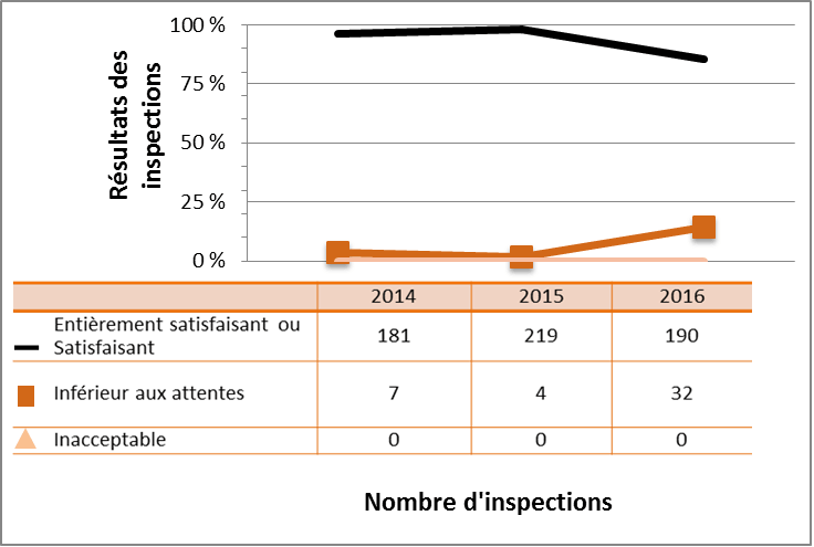 Figure 28 : Rendement du secteur médical – cotes d’inspection pour le DSR Sécurité, de 2014 à 2016