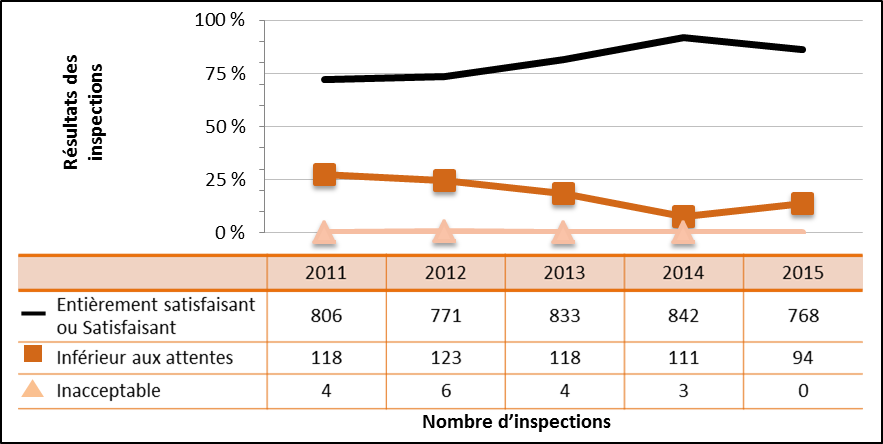 Figure 28 : Rendement du secteur industriel – Cotes d’inspection pour le domaine de sûreté et de réglementation Radioprotection de 2011 à 2015