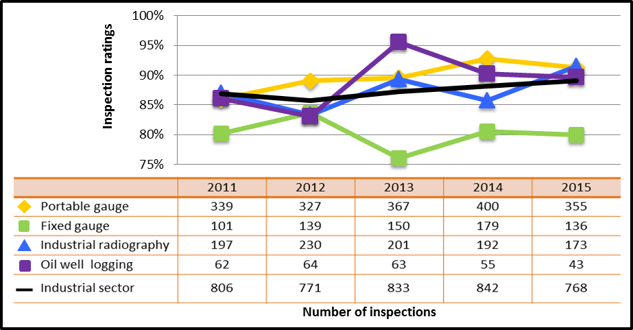 Figure 28: Industrial sector performance comparison with highlighted subsectors – inspection ratings meeting or exceeding expectations of operating performance, 2011–15