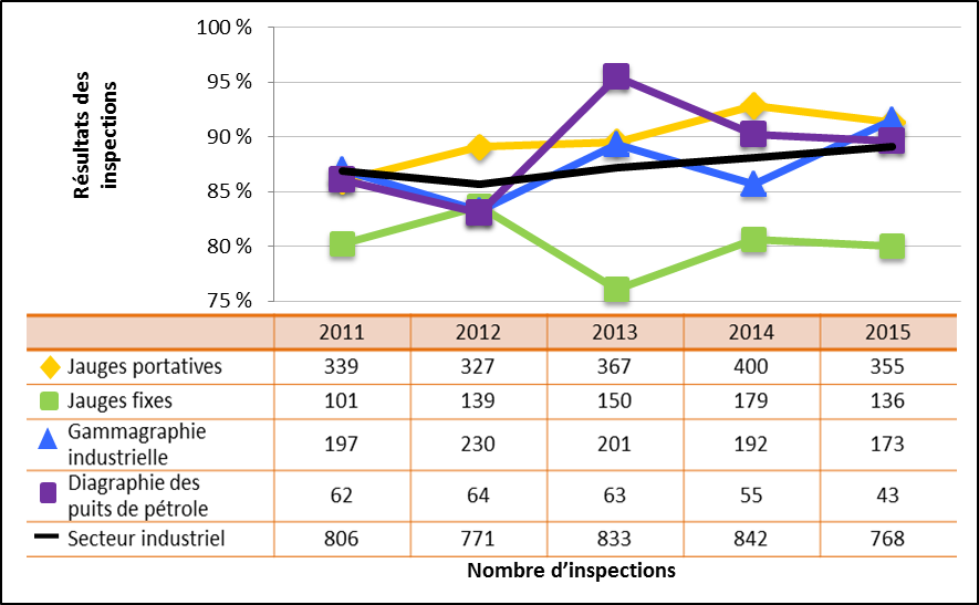 Figure 29 : Comparaison du rendement du secteur industriel avec les sous-secteurs sélectionnés – Cotes d’inspection pour le domaine de sûreté et de réglementation Radioprotection atteignant ou dépassant les attentes, de 2011 à 2015