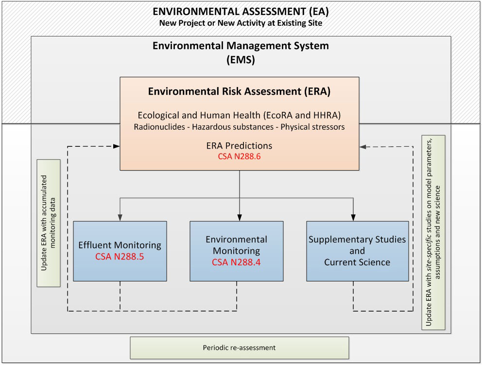 Illustration showing the cyclical nature of the ERA and links to the effluent monitoring and environmental monitoring