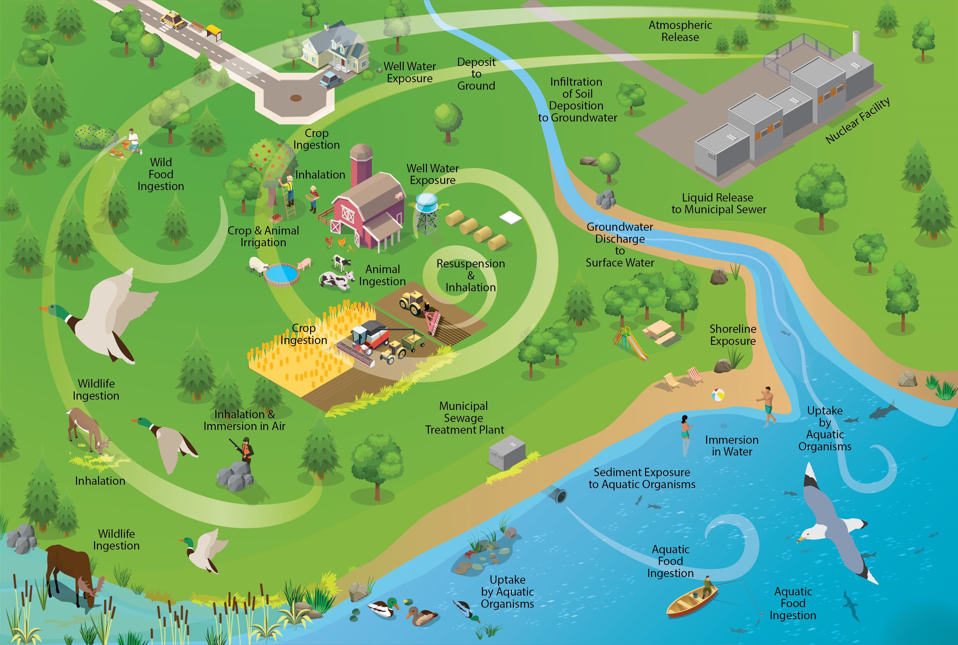 A conceptual model of potential exposure pathways for atmospheric and aquatic releases to the environment near SRBT. 