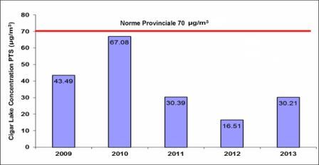 Figure 3-10 :  Établissement de Cigar Lake – Concentrations des particules totales en  suspension