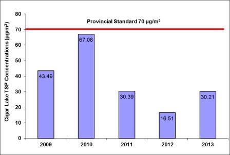 Figure 3-10: Cigar Lake Operation – concentrations of total suspended particulates 2009–2013