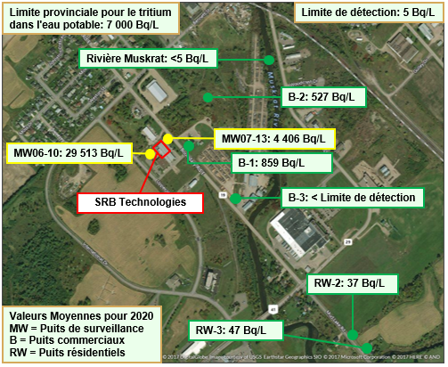 Photo aérienne des puits de surveillance sur le site de SRBT, d’un puits d’une entreprise local et d’un puits résidentiel ainsi que des valeurs moyennes de concentration de tritium en 2020. 