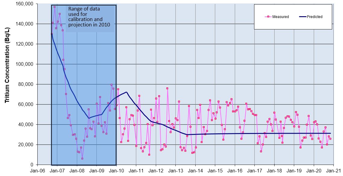 A line graph detailing predicted vs measured tritium concentrations at SRBT’s onsite monitoring well MW06-10 from 2006 to 2021.