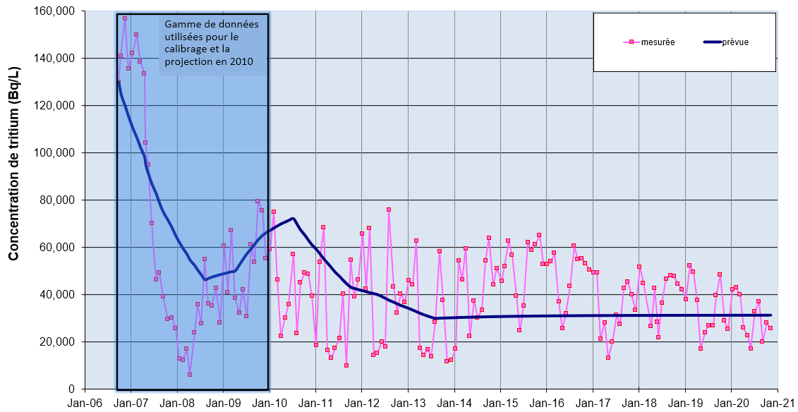 Graphique linéaire illustrant les concentrations de tritium prévues et mesurées au puits de surveillance MW06-10 sur le site de SRBT, de 2006 à 2021.