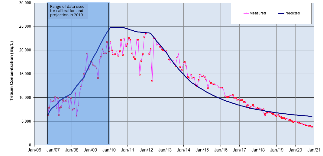 A line graph detailing predicted vs measured tritium concentrations at SRBT’s onsite monitoring well MW07-13 from 2006 to 2021.