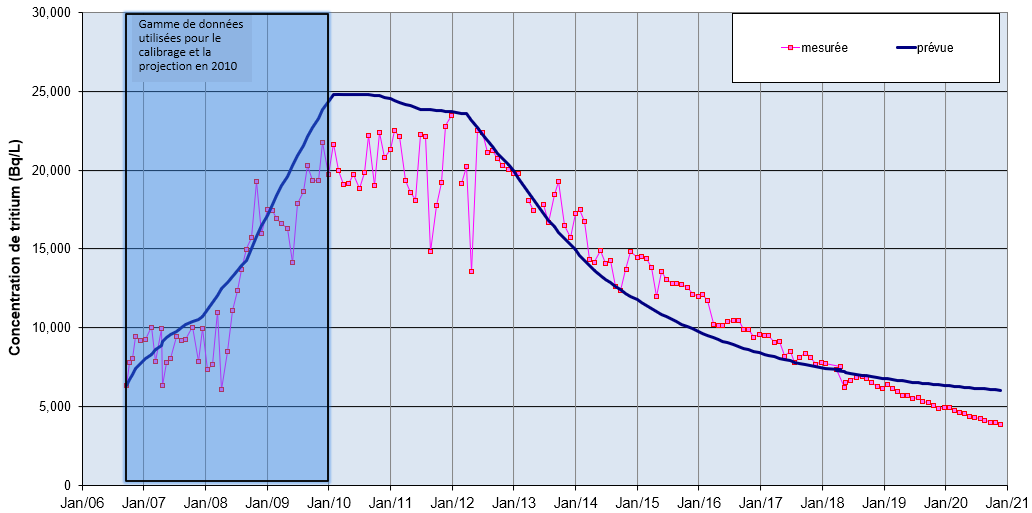 Graphique linéaire illustrant les concentrations de tritium prévues et mesurées au puits de surveillance MW07-13 sur le site de SRBT, de 2006 à 2021.