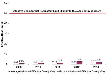 Figure 3-3: Cigar Lake Operations – individual effective dose to NEWs, 2009–2013