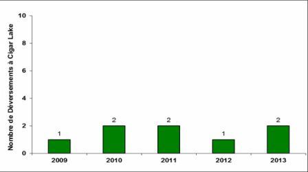 Figure 3-5 : Établissement de Cigar Lake – Déversements à déclaration obligatoire survenus dans l’environnement de 2009 à 2013