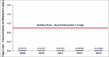 Figure 3-6 : Établissement de Cigar Lake – Concentrations de molybdène observées de 2009 à 2013