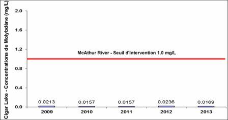 Figure 3-6 :  Établissement de Cigar Lake – Concentrations de molybdène observées  de 2009 à 2013