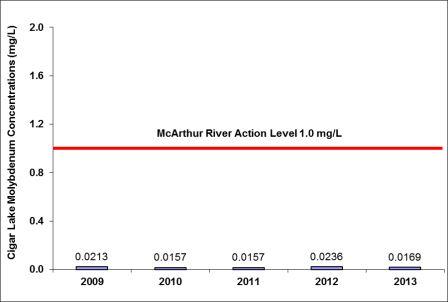Figure 3-6: Cigar Lake Operation – environmental reportable spills, 2009–2013