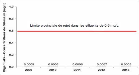 Figure 3-7 : Établissement de Cigar Lake – Concentrations de sélénium observées de 2009 à 2013