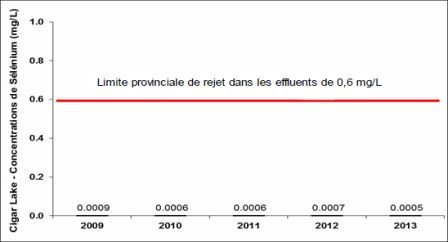 Figure 3-7 :  Établissement de Cigar Lake – Concentrations de sélénium observées de 2009 à 2013