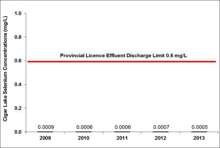 Figure 3-7: Cigar Lake Operation – concentrations of selenium, 2009–2013 