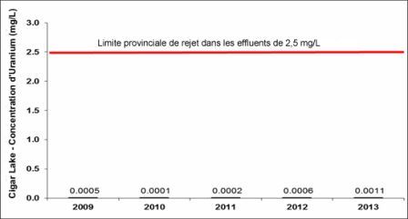 Figure 3-8 : Établissement de Cigar  Lake – Concentrations d’uranium observées de 2009 à 2013