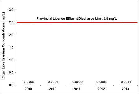 Figure 3-8: Cigar Lake Operation – concentrations of uranium, 2009–2013