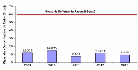 Figure 3-9 : Établissement de Cigar Lake – Concentrations moyennes de radon dans l’air ambiant de 2009 à 2013