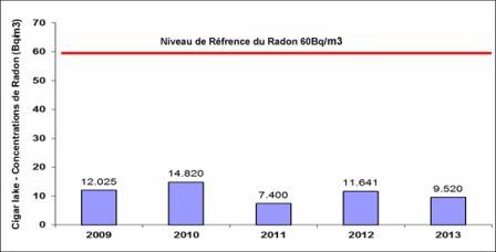 Figure 3-9 :  Établissement de Cigar Lake – Concentrations moyennes de radon dans l’air  ambiant de 2009 à 2013