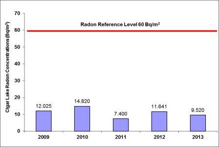 Figure 3-9: Figure 3-9: Cigar Lake Operation – average concentrations of radon in ambient air 2009–2013